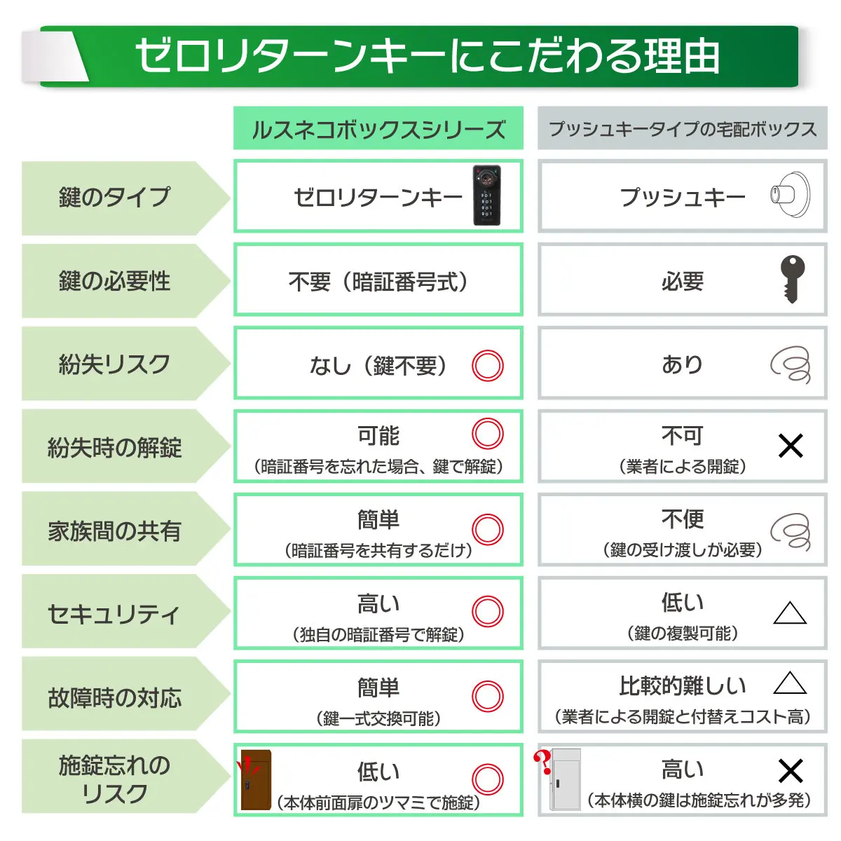 ゼロリターンに拘る理由