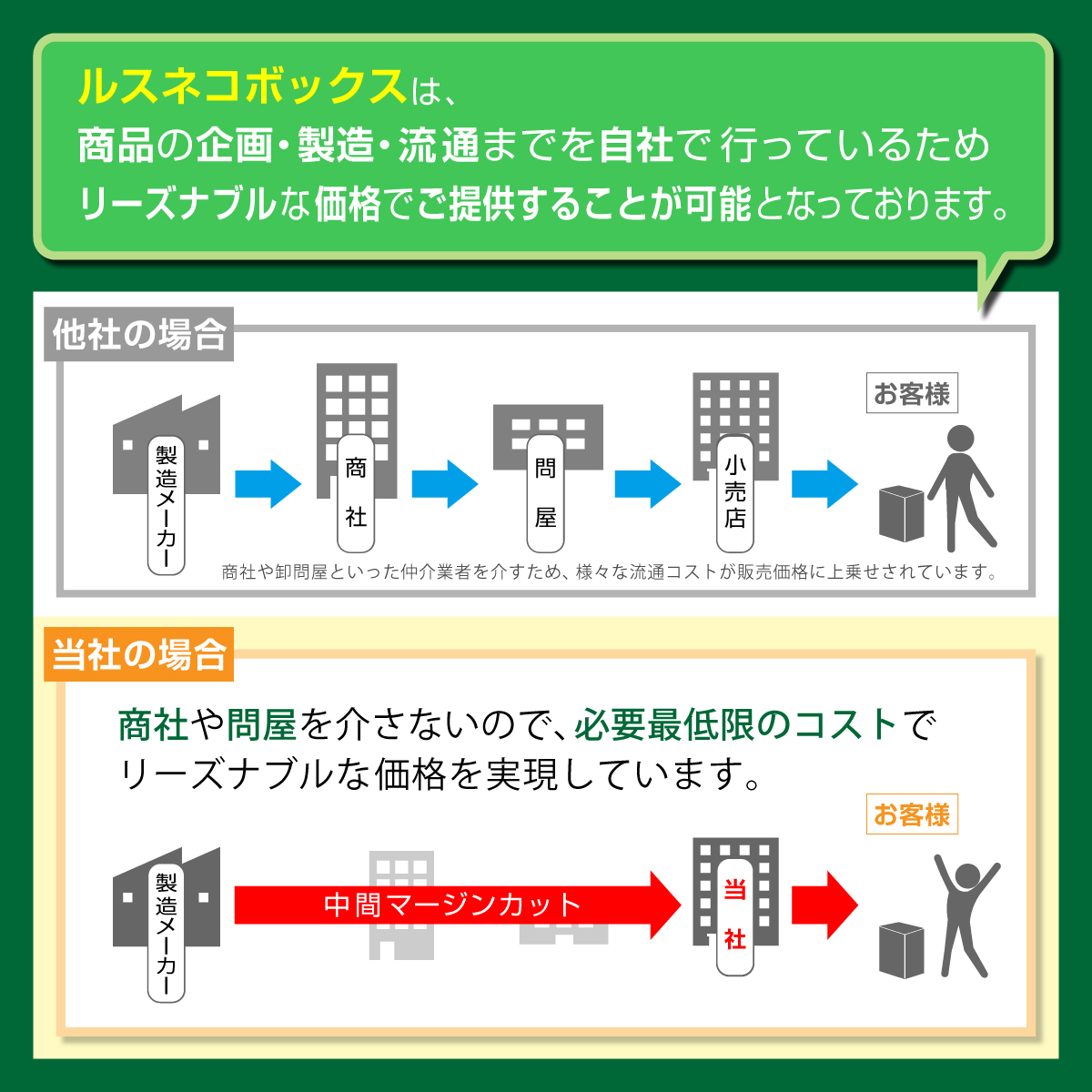 余計なマージンを排除